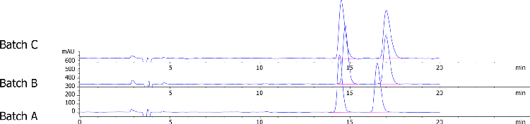 Lux i-Amylose-3 Separation for Tetramisole