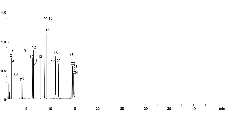 Analysis of EU 15+1 and EPA 610 using a 10 meter Zebron™ ZB-PAH-EU GC column