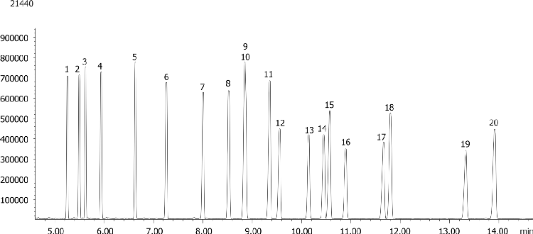 Organochlorine Pesticides (EPA 8081 compounds) on Zebron ZB-SemiVolatiles