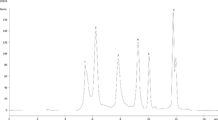 Yarra 3µm SEC-3000 high salt buffer MMQC Standard