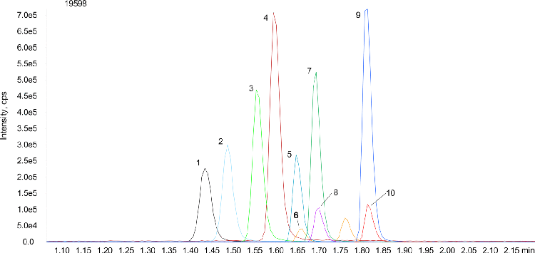 Amphetamines by LC/MS/MS using Strata-X-Drug B and a Kinetex C18 2.6µm, 50x2.1mm
