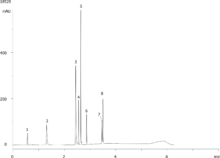 Soft Drink Additives on Kinetex 2.6µm C18 100 x 4.6mm ID
