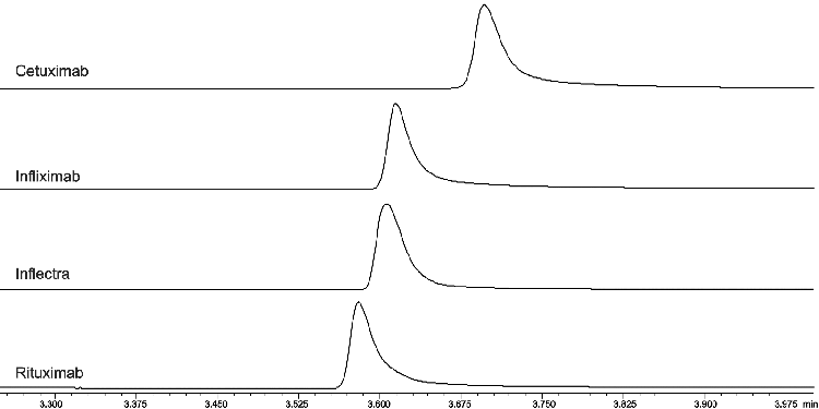 Chromatographic Performance for Intact Mass Applications, Comparison of 4 mAbs