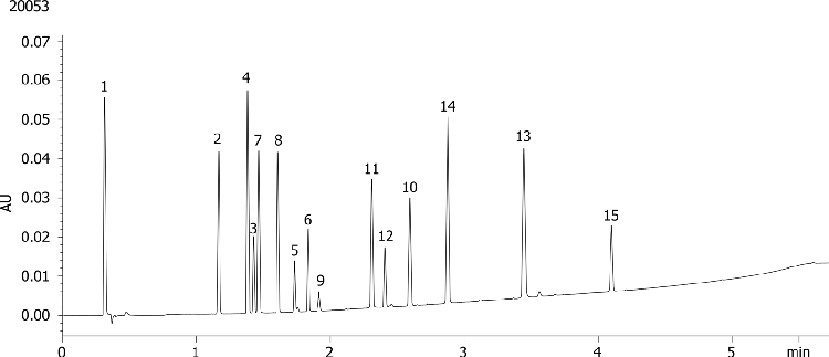 Pharma ABN Test 15 Mix on Waters Acquity UPLC using Kinetex 2.6u C18 100x2.1mm @ 0.60mL/min