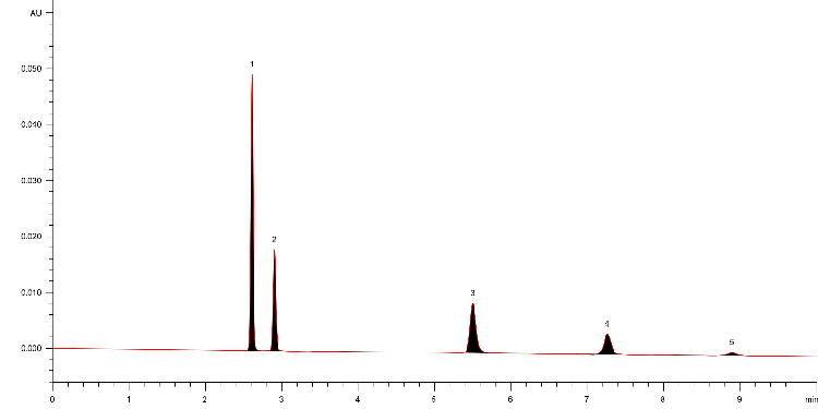 HILIC Separation of Nucleobases using a Diol HILIC column