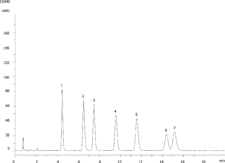 Antidepressants Mix by Gemini 5µm C18 at pH 11.5