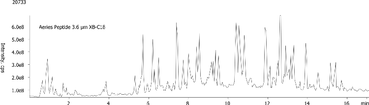 LC/MS Analysis of k-Casein Tryptic Digest with Aeris PEPTIDE 3.6u XB-C18