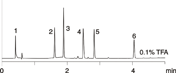 Acids and bases in TFA gradient