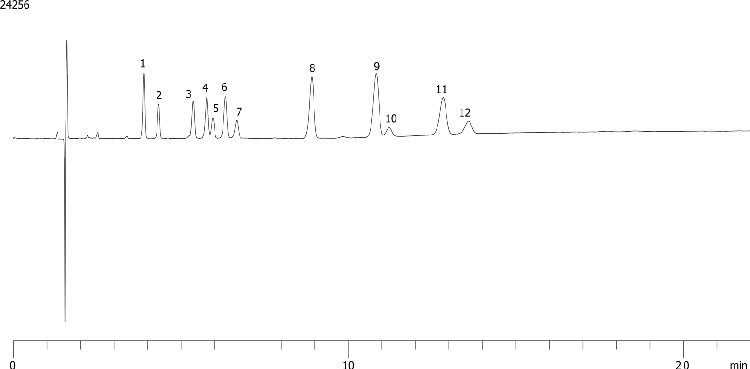 12 Cannabinoid Separation on Luna Omega Polar C18 3u Bio -Relevant Proportions 1uL inj Volume