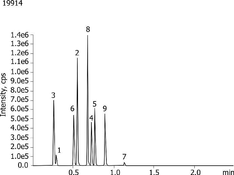 Pharmaceutical Drug Mix on Kinetex C18 2.6u 50 x 2.1mm @ 1.4 mL/min(Quotient Data)