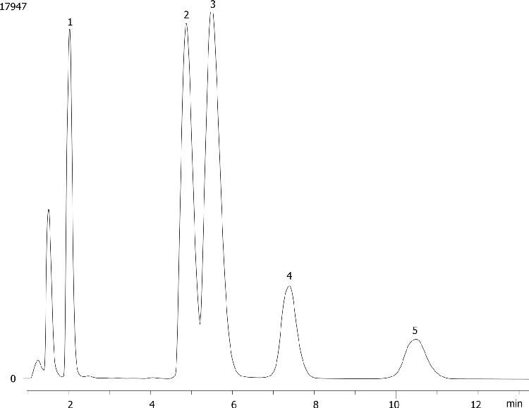 Polar and Non Polar Bases and Hydrophobics on Synergi Polar