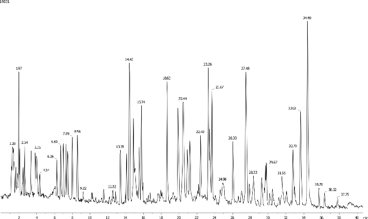 LC/MS for Trypsin Digested BSA-peptide mapping on Kinetex 2.6 µm C18 150 x 2.1mm