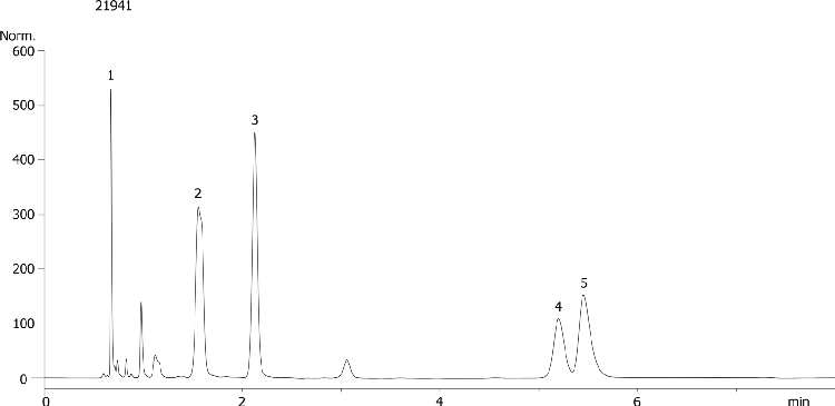 Glucosinolates Standards on Luna HILIC 3µ 100x4.6mm