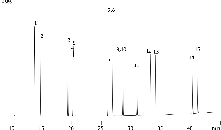 Unsaturated Fatty Acid Methyl Esters (FAME's) - ZB-FFAP 60x0.25x0.25