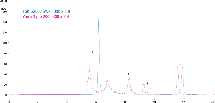 Overlay: Yarra 3µm SEC-2000 versus TSKgel G2000 SWxl high salt buffer MMQC Standard