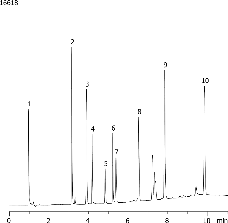 Mixtures of Acids, Neutrals and Bases in Formic Acid pH 2.7 on Gemini-NX 5um C18