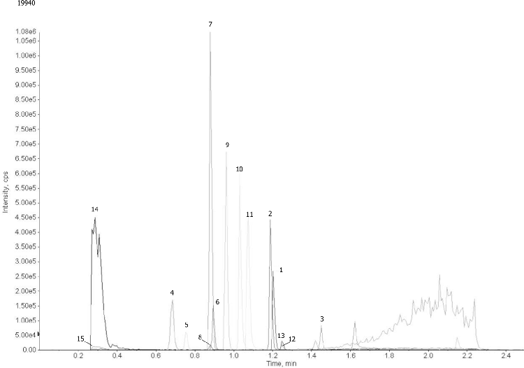 Pharmaceutical Drug Mix on Kinetex C18 2.6u 100 x 2.1mm @ 0.85 mL/min(Quotient Data)