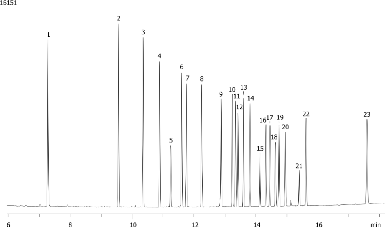 EPA 8081: Organochlorine Pesticides on ZB-MR1