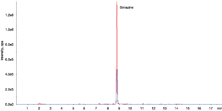 LC-MS/MS Pesticides (simazine ) - NY Filter in Chili Exacts for the comparison of with/without Filter Vial