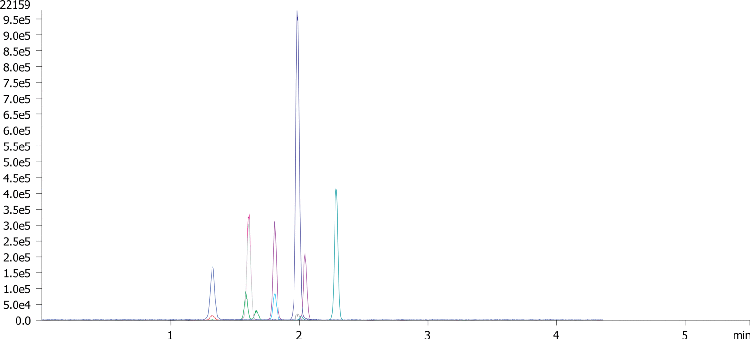 Fast analysis of stimulants by LCMSMS using Kinetex 5u Biphenyl 50x2.1mm