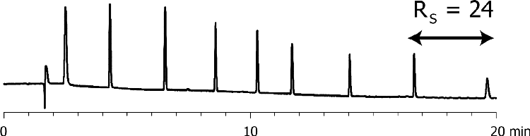 Luna 3um C18(2) - HST Comparison