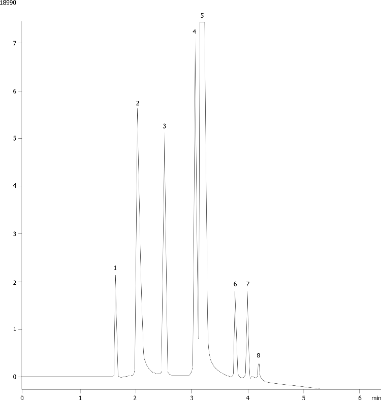 Mix on Synergi Polar-RP 5 µm by SFC