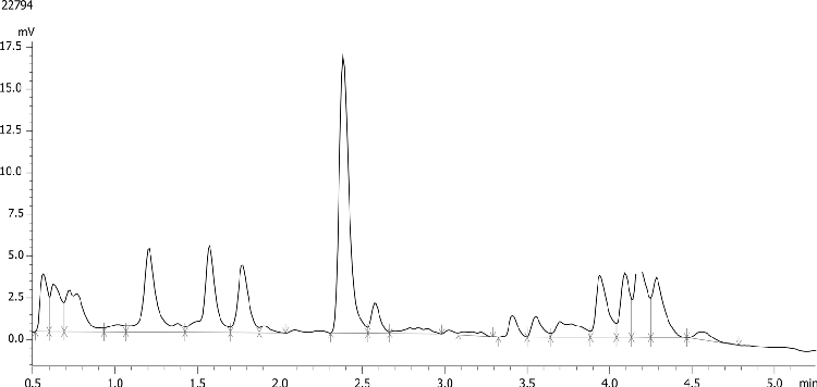 Vitamin B1 and B6 chromatogram of LLOQ in Human Blood sample