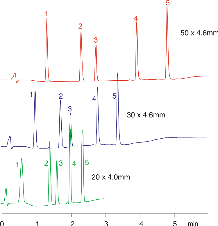 Increase Sample Through-put 50x4.6mm