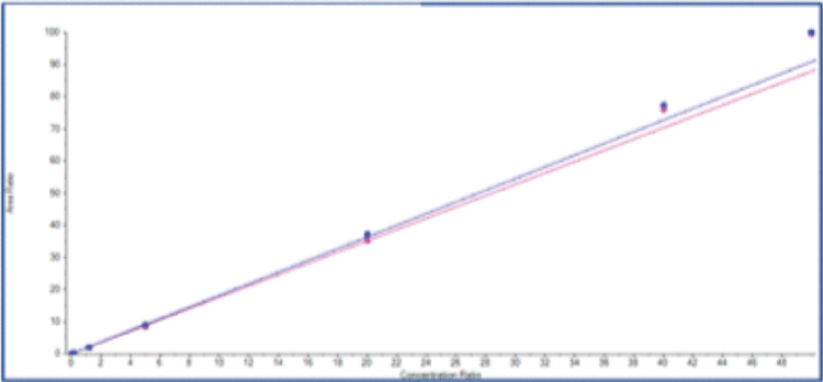 Calibration Curves for (R)-Amlodipine and (S)-Amlodipine