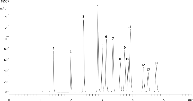 EPA 8330 - Explosives using Kinetex 2.6µm C18 150 x 4.6mm ID