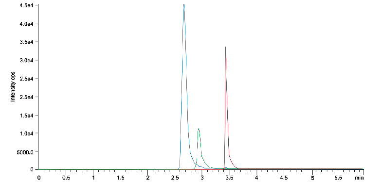 Analysis of Chloroquine and Its Metabolite by LC-MS/MS using Kinetex® Core-Shell F5 LC Columns