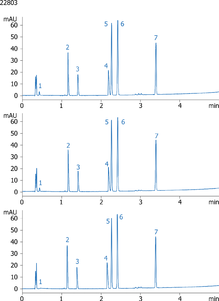 Batch Reproducibility with ABN 7 mix- Kinetex 2.6u F5 50x4.6mm