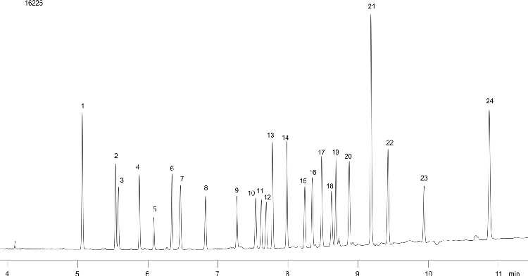 EPA 8081: Organochlorine Pesticides on ZB-MR1
