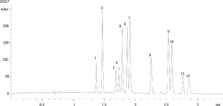12 Cannabninoids in AcCN using Kinetex 2.6um Polar C18 150x4.6mm