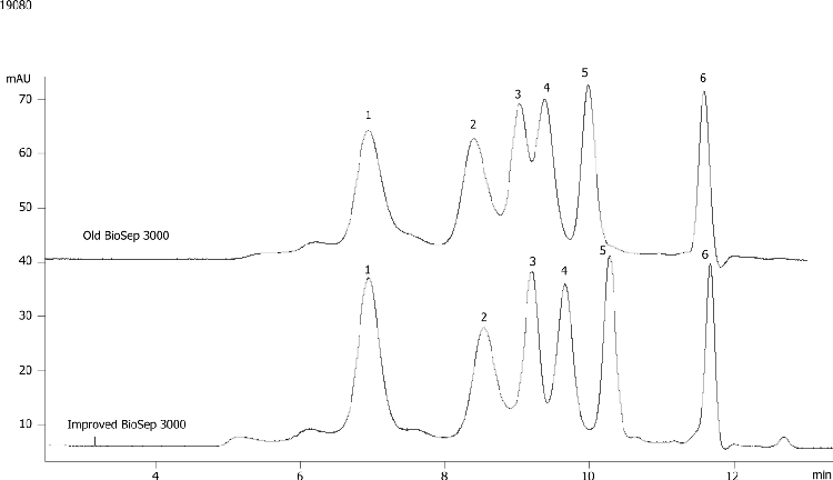 Compare BioSep-SEC-S3000(2) & -S3000 Mid MW