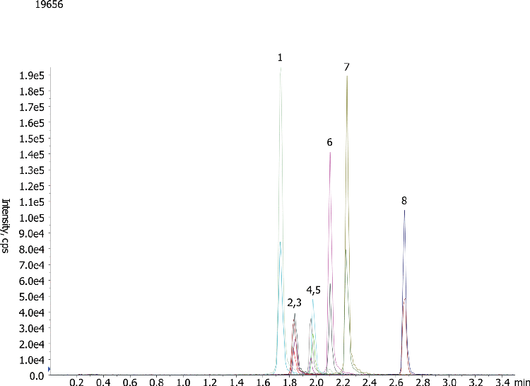 Fluoroquinolones by LCMS using Kinetex XB-C18 2.6µm, 50 x 2.1 mm