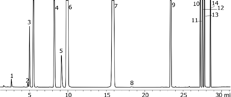 USP 467 Procedure A - Class 2 Mix A by GC/FID on ZB-624