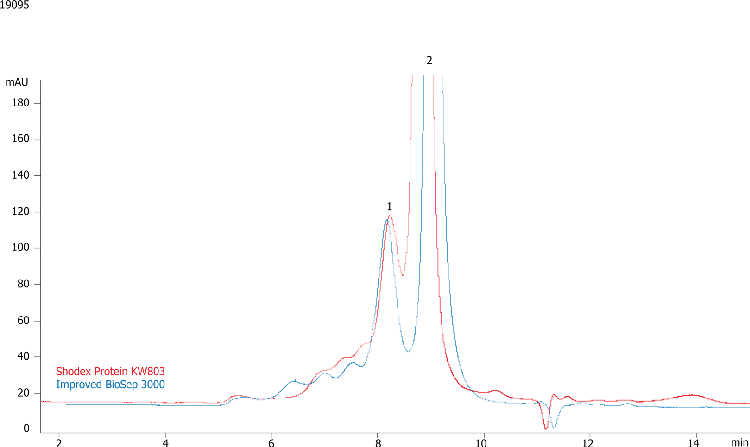 Compare BioSep-SEC-S3000(2) & Shodex Protein KW803, Hu Serum