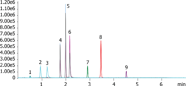Organic acids using Luna Omega 1.6u PS C18 50x2.1mm