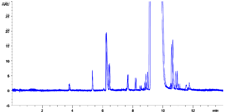 Pharmaceutical Impurity Profile on Luna Omega 1.6 µm C18 (batch 2) 50x2.1 mm using Agilent 1200 UHPLC Binary system