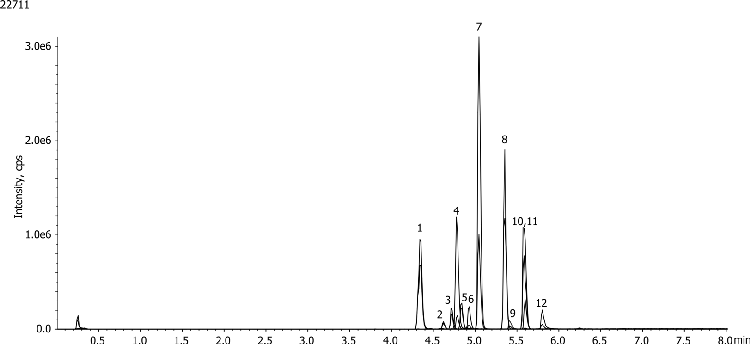 Mycotoxins extracted from corn using roQ by LC/MS/MS (Positive mode)