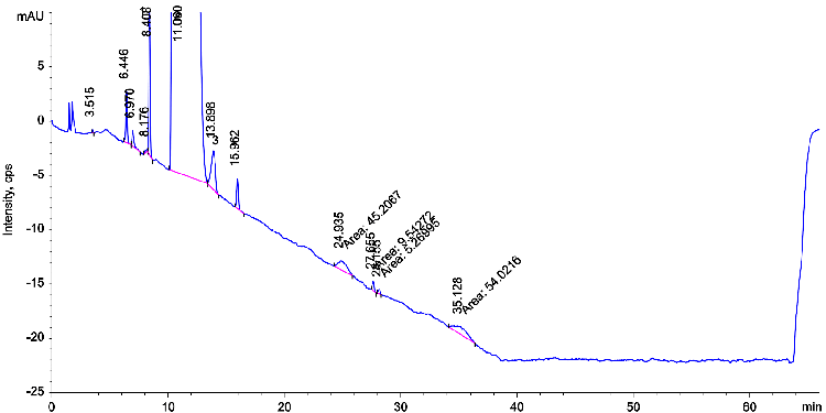 Lisinopril Ph. Eur. System Suitability Reference Solution A on Kinetex 5 µm XB-C18 250 x 4.6 mm on Agilent 1100 LC/UV