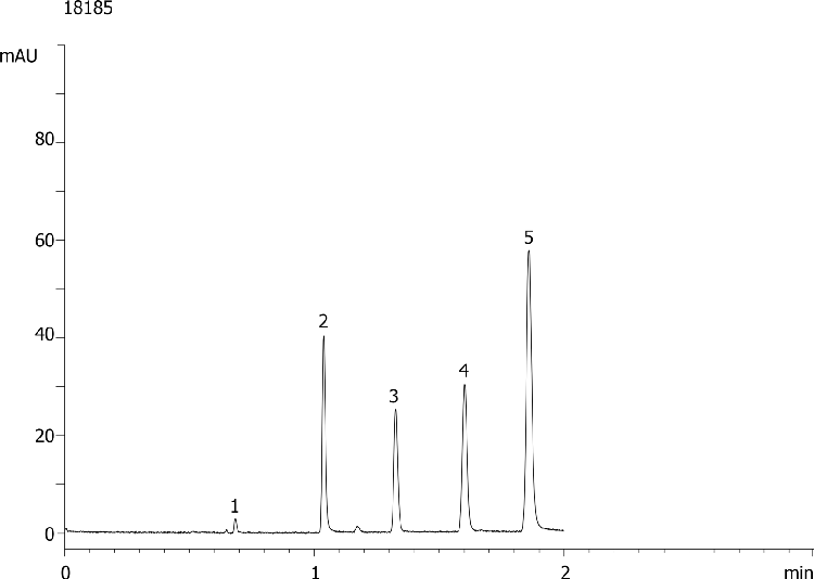 Column Test Mix on Kinetex 2.6µm C18 150 x 4.6mm ID