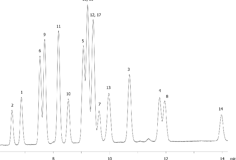 EPA Method 8330: Explosive Mix Using Synergi Polar RP