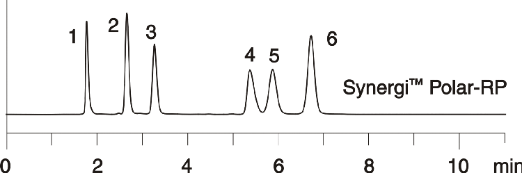 Excellent polar compound retention