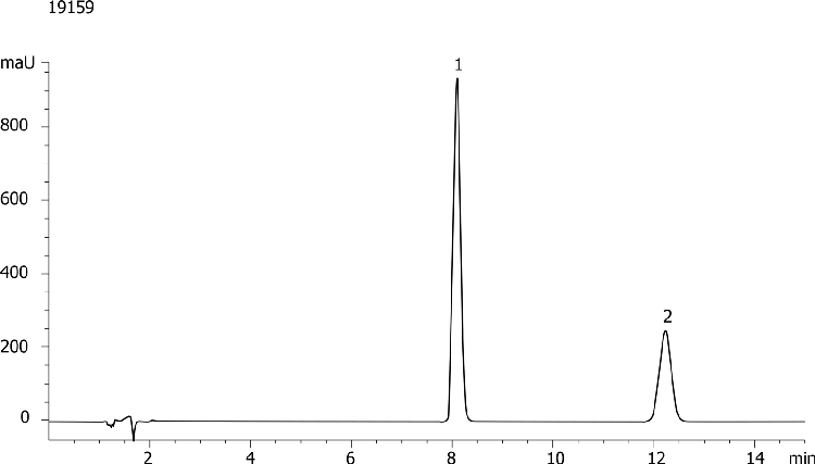 USP 621: Allowable changes in column length- 250mm