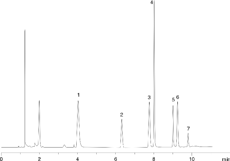 Water-soluble vitamins standard on Synergi Hydro-RP
