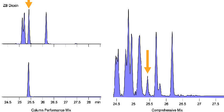 2,3,7,8-TCDD Column Performance and Comprehensive Test Mix on ZB-Dioxin
