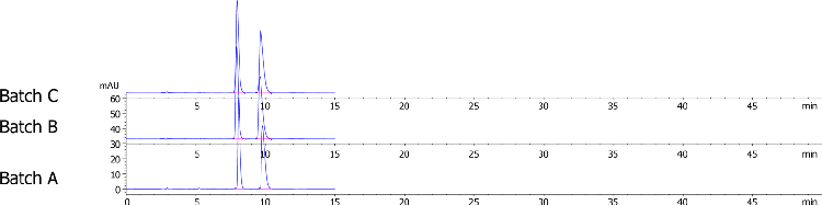 Lux i-Amylose-3 Separation for Epoxiconazole