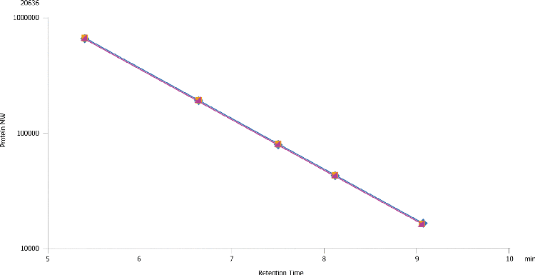 Yarra 3µm SEC-2000 3 batch linearity using MMQC Standard and high salt buffer
